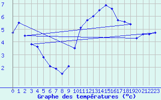 Courbe de tempratures pour Sgur-le-Chteau (19)