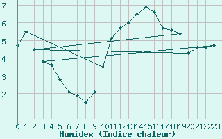 Courbe de l'humidex pour Sgur-le-Chteau (19)