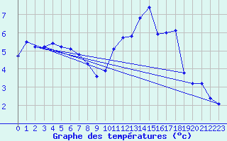 Courbe de tempratures pour Belfort-Dorans (90)