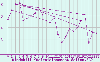 Courbe du refroidissement olien pour La Rochelle - Aerodrome (17)