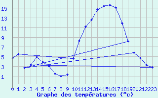 Courbe de tempratures pour Anglars St-Flix(12)