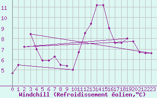 Courbe du refroidissement olien pour Saint-Nazaire-d