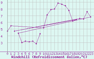 Courbe du refroidissement olien pour Ahaus