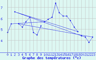 Courbe de tempratures pour Les Diablerets