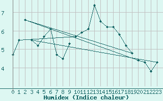 Courbe de l'humidex pour Les Diablerets