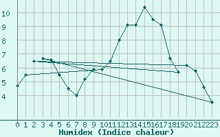 Courbe de l'humidex pour Belorado