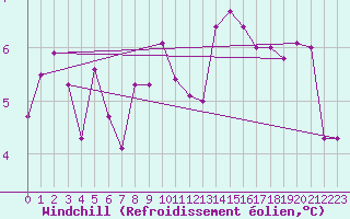 Courbe du refroidissement olien pour Villars-Tiercelin