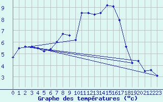 Courbe de tempratures pour Lannion (22)