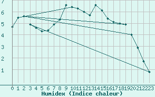 Courbe de l'humidex pour Milhostov