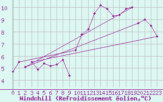 Courbe du refroidissement olien pour La Souterraine (23)