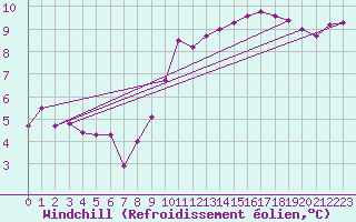 Courbe du refroidissement olien pour Angoulme - Brie Champniers (16)