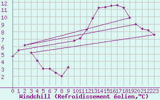 Courbe du refroidissement olien pour Beaucroissant (38)