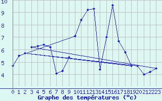 Courbe de tempratures pour Doissat (24)