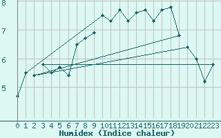 Courbe de l'humidex pour Retitis-Calimani