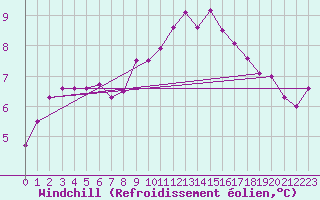 Courbe du refroidissement olien pour Sennybridge