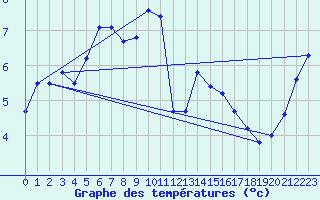 Courbe de tempratures pour Harzgerode