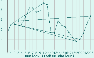 Courbe de l'humidex pour Harzgerode