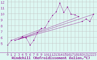 Courbe du refroidissement olien pour Malin Head