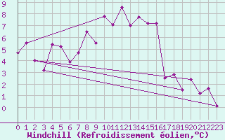 Courbe du refroidissement olien pour Nyon-Changins (Sw)