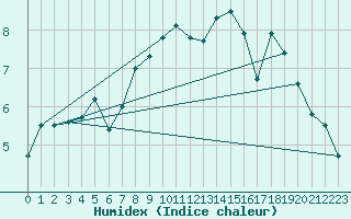 Courbe de l'humidex pour Wuustwezel (Be)