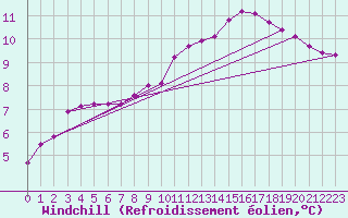 Courbe du refroidissement olien pour Isle-sur-la-Sorgue (84)