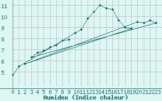 Courbe de l'humidex pour Itzehoe