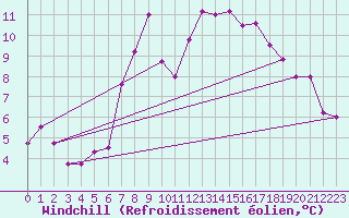 Courbe du refroidissement olien pour Col Des Mosses
