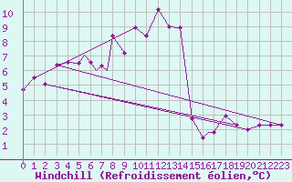 Courbe du refroidissement olien pour Rost Flyplass