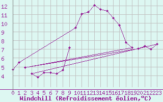 Courbe du refroidissement olien pour Cap Pertusato (2A)