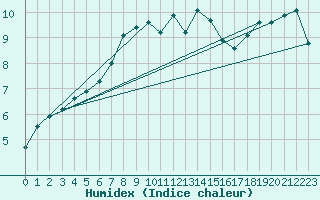 Courbe de l'humidex pour Kirkkonummi Makiluoto