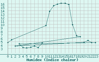 Courbe de l'humidex pour Calvi (2B)