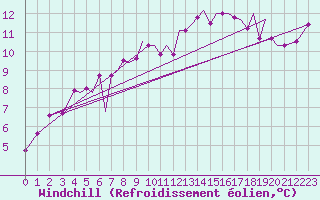 Courbe du refroidissement olien pour Orland Iii