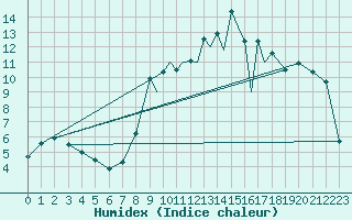 Courbe de l'humidex pour La Seo d'Urgell