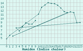 Courbe de l'humidex pour Sartne (2A)