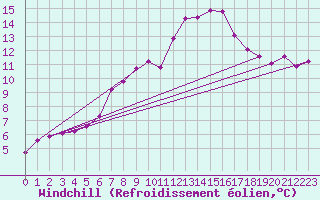 Courbe du refroidissement olien pour La Fretaz (Sw)