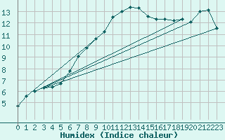 Courbe de l'humidex pour Kernascleden (56)