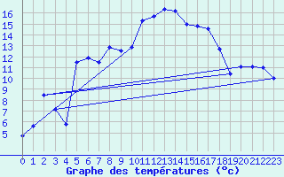 Courbe de tempratures pour Tarbes (65)