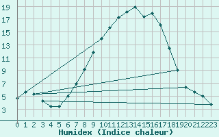 Courbe de l'humidex pour Piding