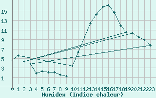 Courbe de l'humidex pour Guiche (64)