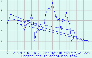 Courbe de tempratures pour Kirkwall Airport