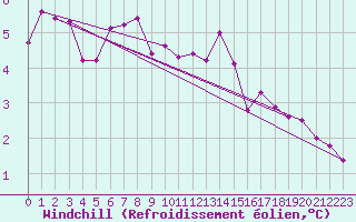 Courbe du refroidissement olien pour Vardo
