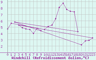 Courbe du refroidissement olien pour Romorantin (41)