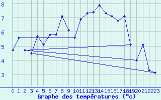 Courbe de tempratures pour Pilatus