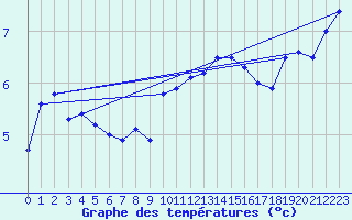 Courbe de tempratures pour Terschelling Hoorn