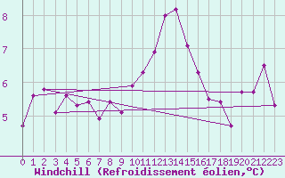 Courbe du refroidissement olien pour Utena