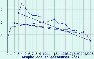 Courbe de tempratures pour Chopok