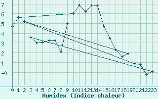 Courbe de l'humidex pour Evolene / Villa