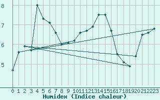 Courbe de l'humidex pour Metz (57)