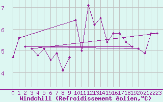 Courbe du refroidissement olien pour Bamberg