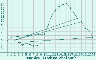 Courbe de l'humidex pour Tarbes (65)